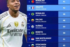 西甲40球神速榜：C罗41场居首姆巴佩42场紧随其后