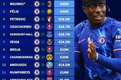 顶级制服组！切尔西超4000万卖恩昆库，今夏卖13人收入超3.16亿欧