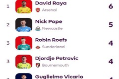 阿森纳暗藏五大队长，关键在于多得10分