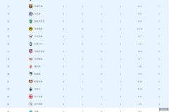 欧冠悲喜夜！4轮后积分榜：3队全胜、拜仁阿森纳国米前三2队4连败