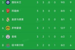 欧冠第3轮小组赛战报：巴黎大胜领跑，拜仁意甲球队壮观胜利！
