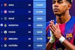 2 亿欧封王！亚马尔领跑右边锋身价榜，英超德甲新星紧追